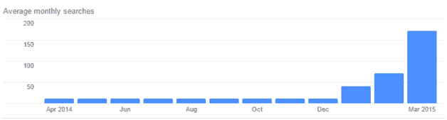monthly-searches