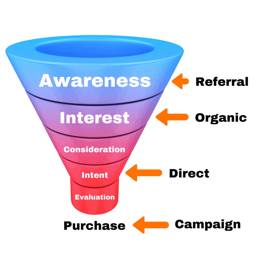 Website traffic profitability