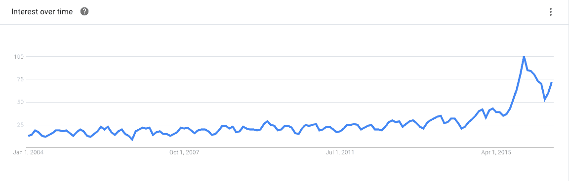 Google Trends Example