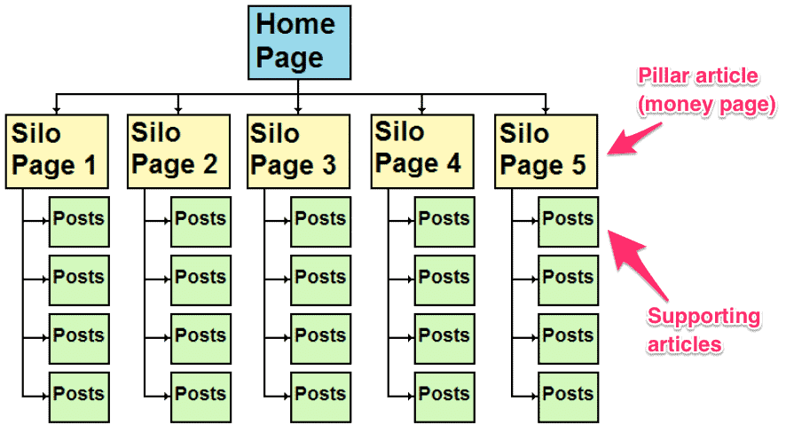 silo structure diagram