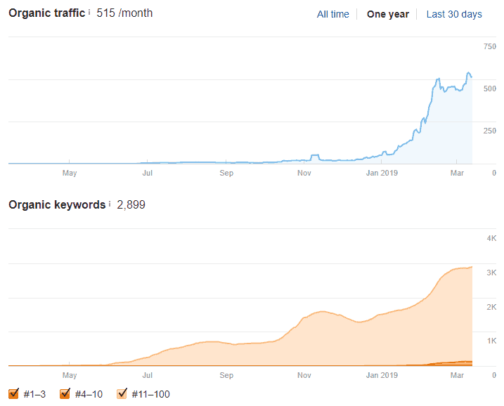 Site Stats for 1 Site Stats for 1
